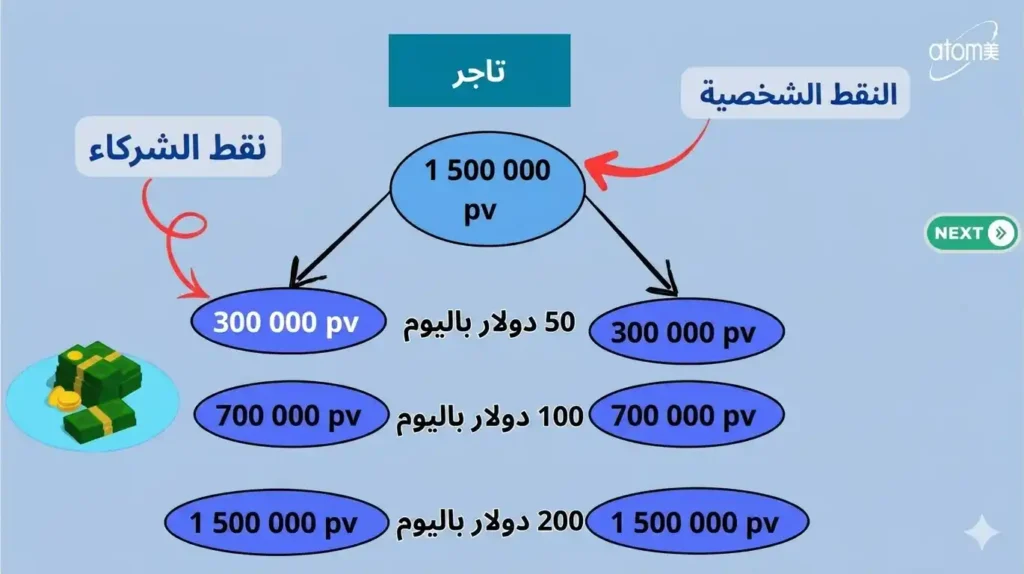 أرباح العمولة العامة اليومية في شركة أتومي لرتبة تاجر