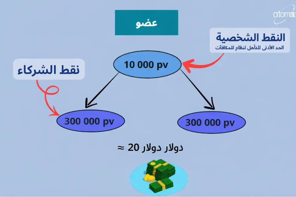 أرباح العمولة العامة اليومية في شركة أتومي لرتبة عضو