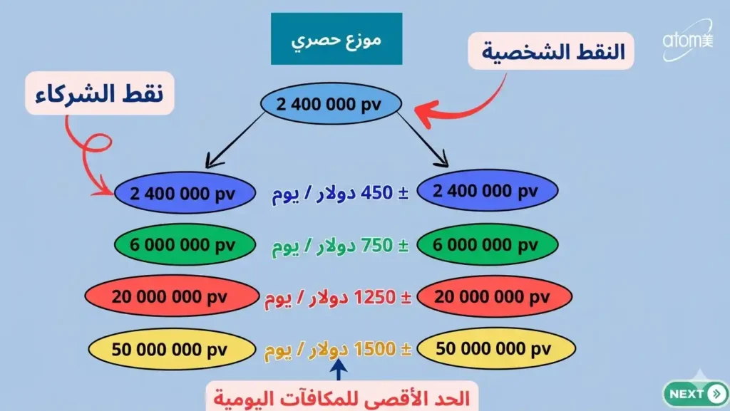 أرباح العمولة العامة اليومية في شركة أتومي لرتبة موزع حصري