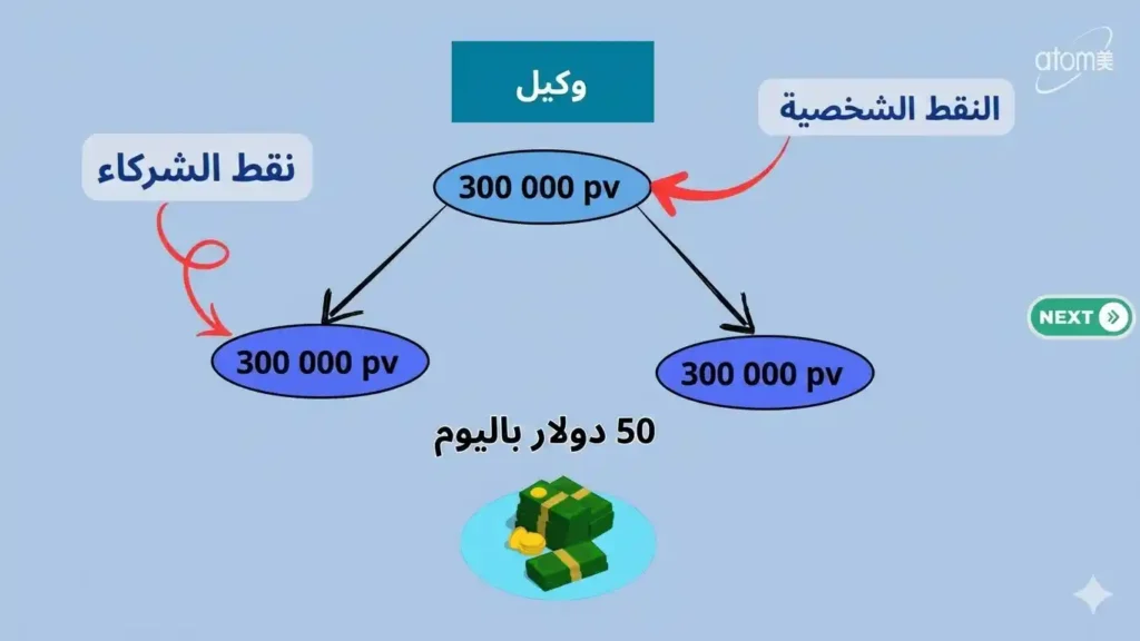 أرباح العمولة العامة اليومية في شركة ATOMY لرتبة وكيل