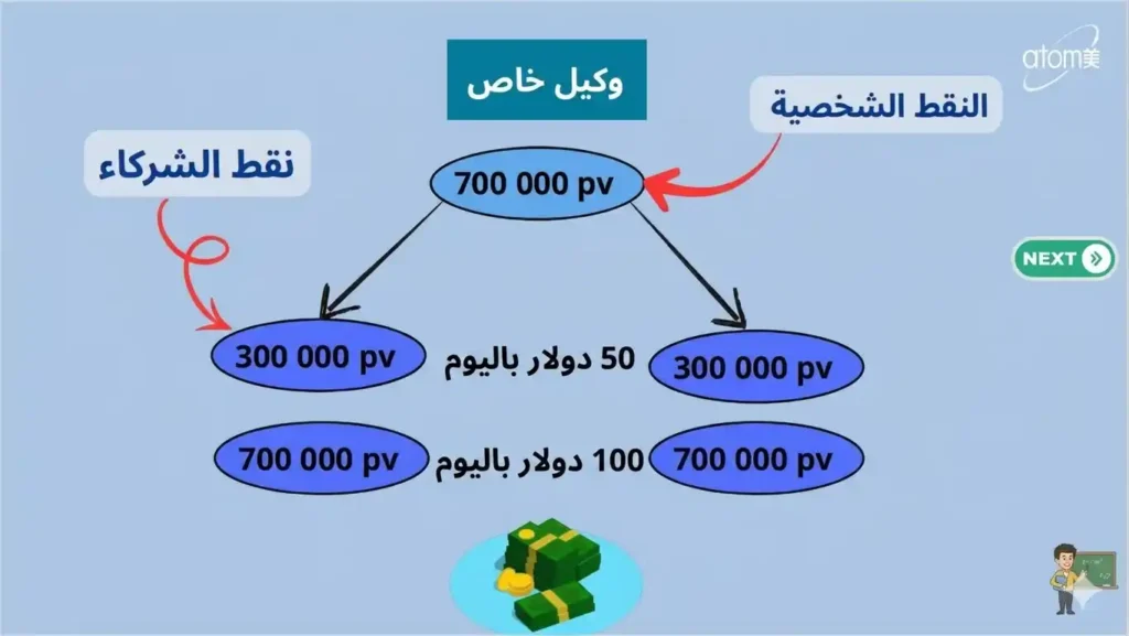 أرباح العمولة العامة اليومية في شركة أتومي لرتبة وكيل خاص
