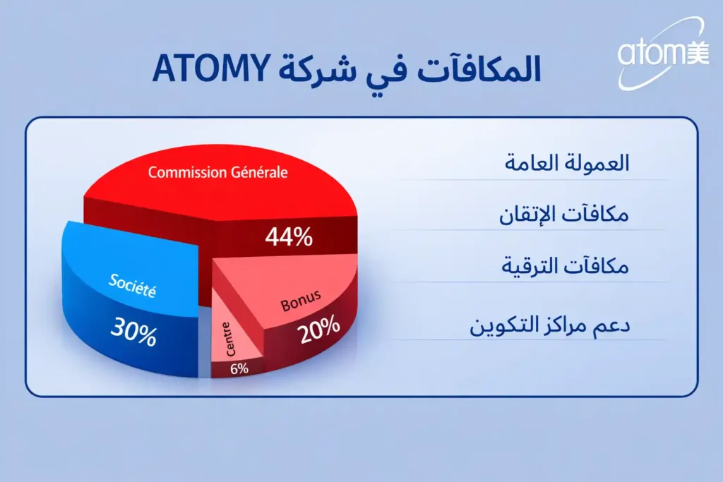 المكافآت في شركة ATOMY