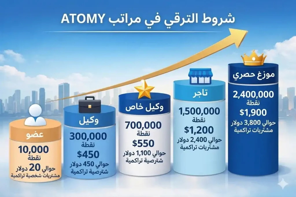 شروط الترقي في مراتب ATOMY